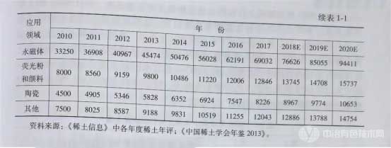 2010-2020年全球各应用领域对稀土需求量