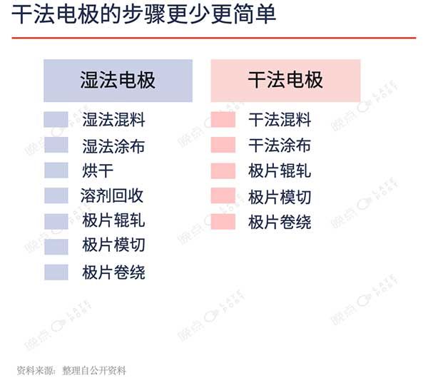 干法电极的步骤更少更简单