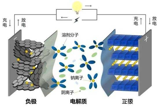 钠离子电池工作原理