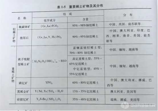 重要稀土矿物及其分布