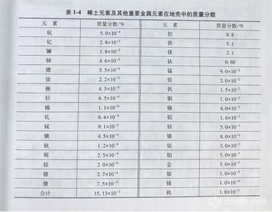 冶金百科 | 稀土矿物资源 - 稀土元素在地壳中的丰度