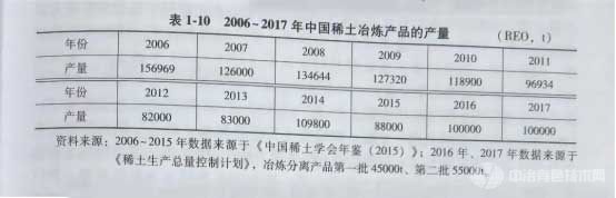 2006-2017年中国稀土冶炼产品的产量