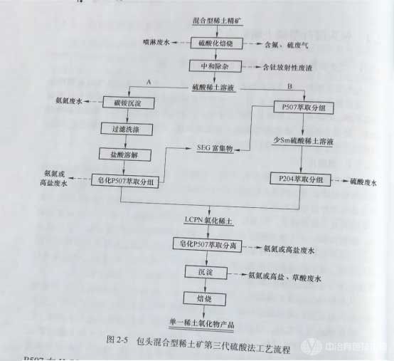 冶金百科 | 包头混合型稀土矿冶炼分离工艺 - 硫酸法和烧碱法