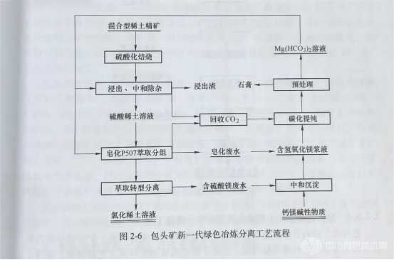 包头矿新一代绿色冶炼分离工艺流程