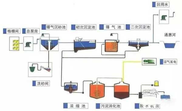 有机硅废水的处理技术-物理法