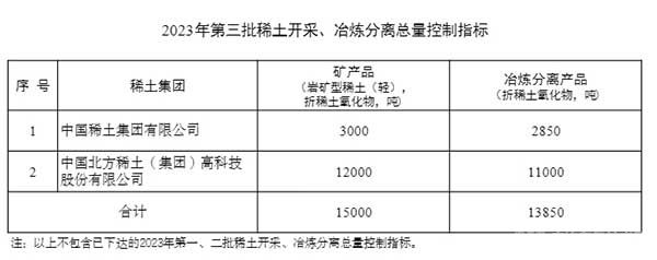 2023年第三批稀土开采、冶炼分离总量控制指标