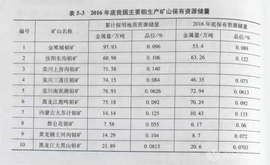 2016年底我国主要钼生产矿山保有资源储量