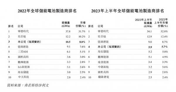 扩产的三家企业上半年市场份额均位居全球TOP5