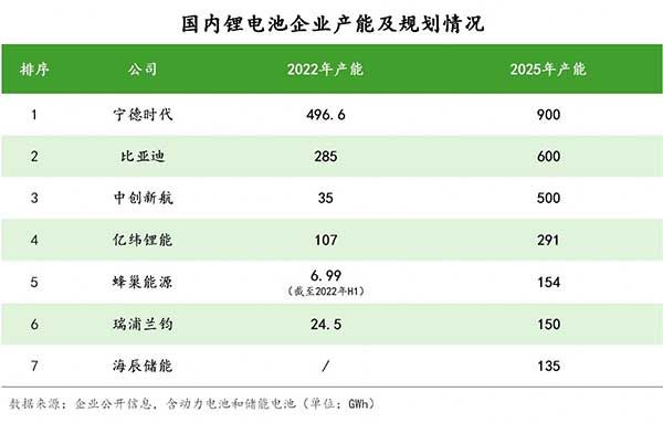 国内锂电池企业产能及规划情况