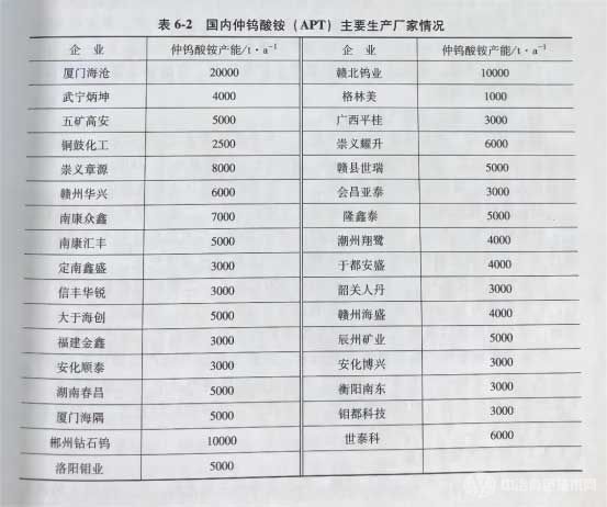 国内仲钨酸铵(APT)主要生产厂家情况