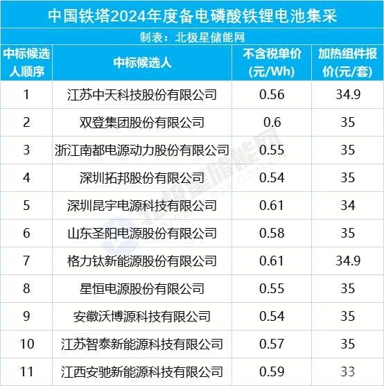 中国铁塔4.24GWh备电用磷酸铁锂电池集采开标，多家头部企业参与