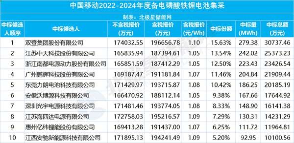 中国移动2022-2024年度备电磷酸铁锂电池集采