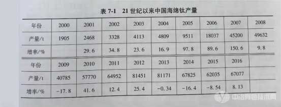 21世纪以来中国海绵钛产量