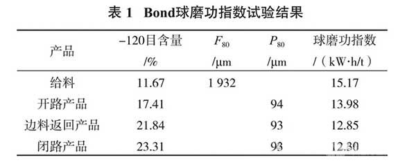 bond球磨功指数试验结果