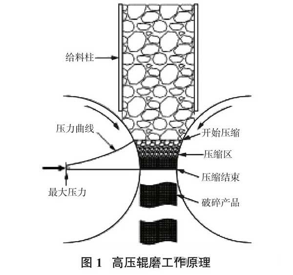 高压辊磨机工作原理