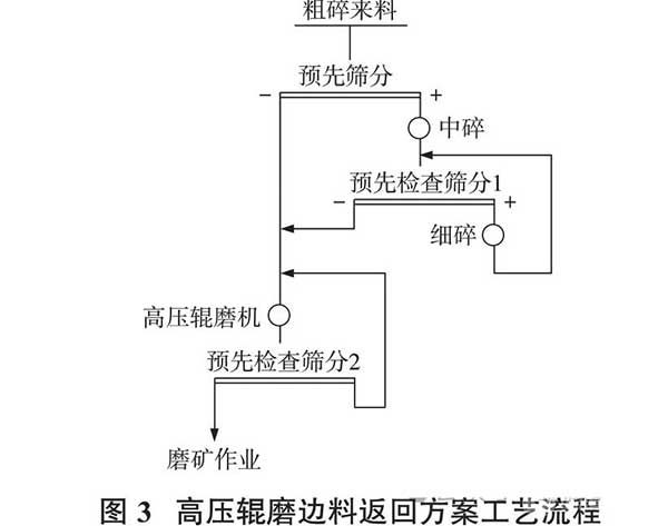 高压辊磨边料返回方案工艺流程