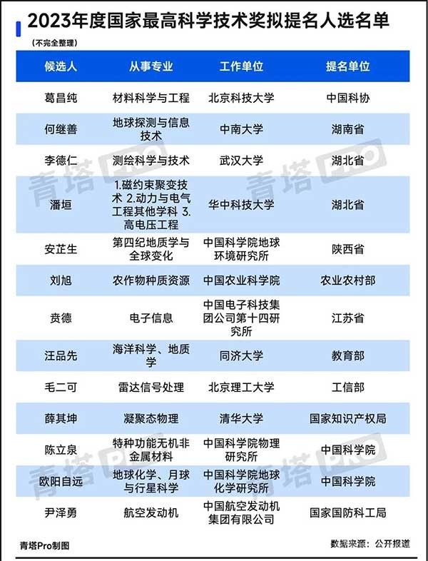 最高荣誉！国家最高科学技术奖候选人名单公示