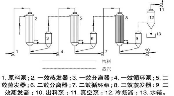 多效蒸发基本原理