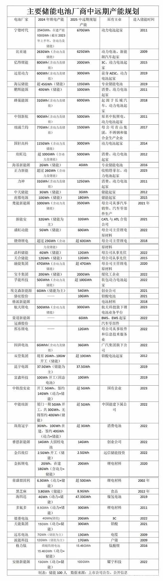 主要储能电池厂商中远期产能规划