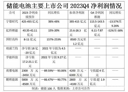 储能电池主要上市公司2023Q4净利润情况