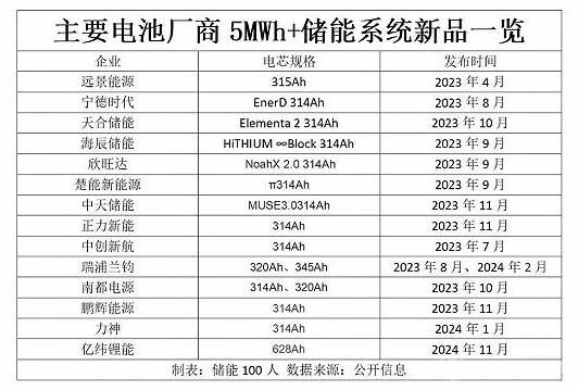 主要电池厂商5MWH+储能系统新品一览