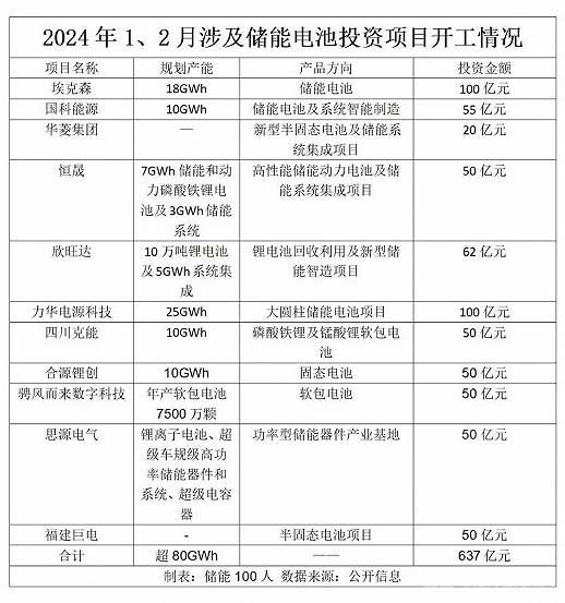 2024年1、2月涉及储能电池投资项目开工情况