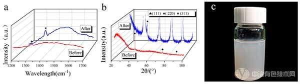 (a)在使用MoC前后纳米金刚石的拉曼图谱;(b)在使用MoC前后纳米金刚石的XRD图谱;(c)纳米金刚石分散液