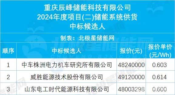 重庆辰峰储能2024年度项目（二）储能系统供货中标候选人
