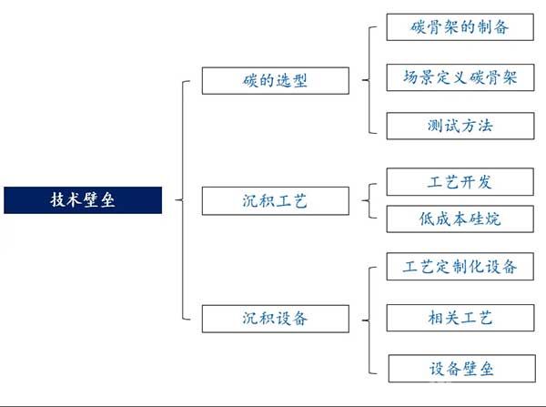 CVD法制备硅碳负极的技术壁垒