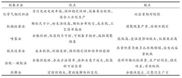 常见硅碳负极材料制备方法比较