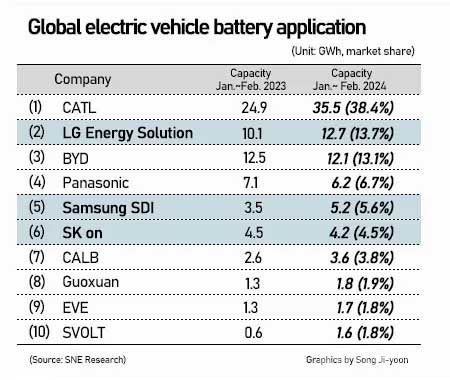 全球动力电池装车统计榜