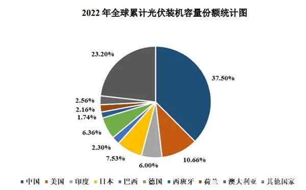 2022年全球累计光伏装机容量份额统计图