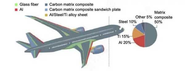 钛合金在飞机上的应用图示