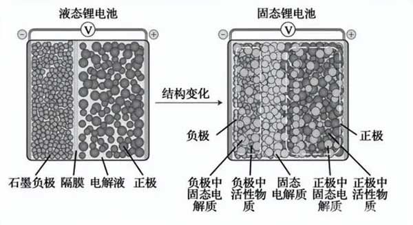 锂电池结构的变化