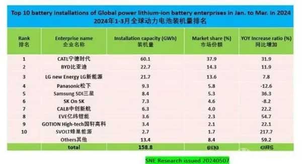 2024年1-3月全球动力电池装机量排名