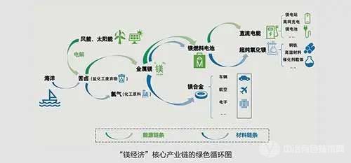“镁经济”核心产业链的绿色循环图