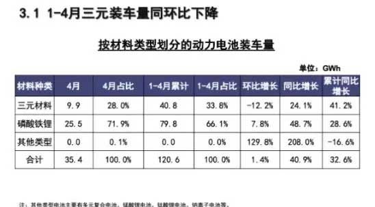 1-4月三元装车量同环比下降