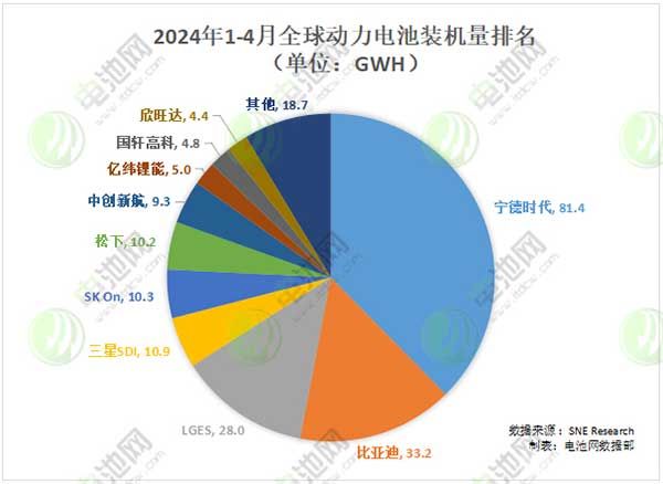 2024年1-4月全球动力电池装机量排名