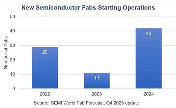 全球主要芯片制造地区的晶圆厂投资激增