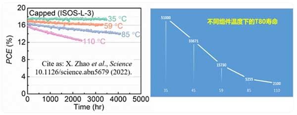 文献报道的钙钛矿太阳电池在光/湿/热联合作用下的衰减曲线和T80寿命