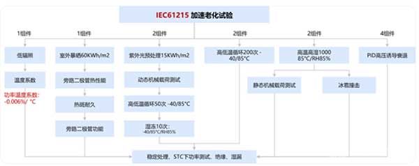 IEC 61215测试序列示意图