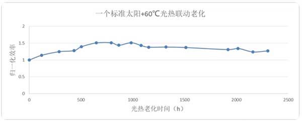 极电光能钙钛矿组件在一个标准太阳及60℃联动老化2304h无衰减