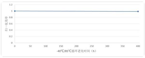 极电光能钙钛矿组件85℃/85RH%高温高湿老化2004h衰减4.74%