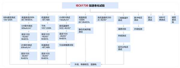 IEC 61730测试序列示意图