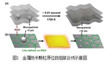 超快速制备纳米颗粒，高质量石墨烯技术