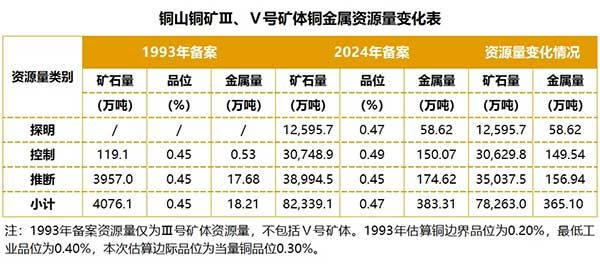 铜山铜矿3、v号矿体金属资源量变化表