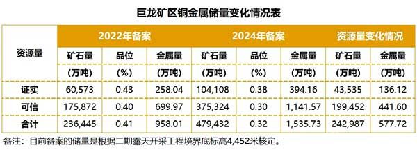 巨龙矿区铜金属储量变化情况表