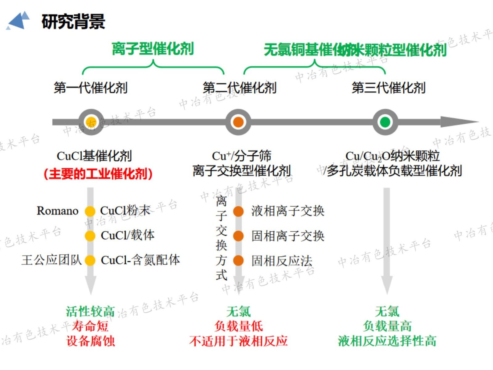 甲醇氧化羰基化合成碳酸二甲酯高效催化剂的研究