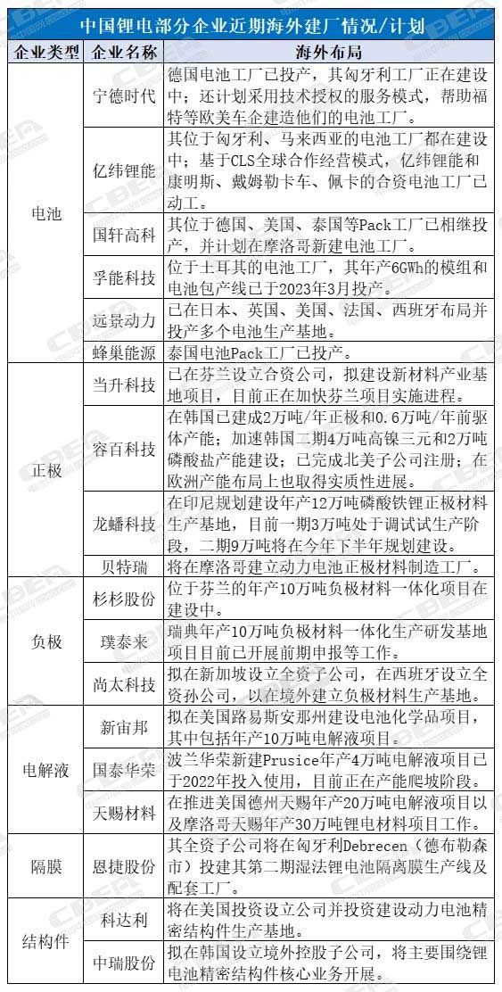 中国锂电部分企业近期海外建厂情况/计划