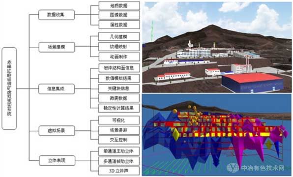 图3 虚拟现实系统研发流程及可视化平台